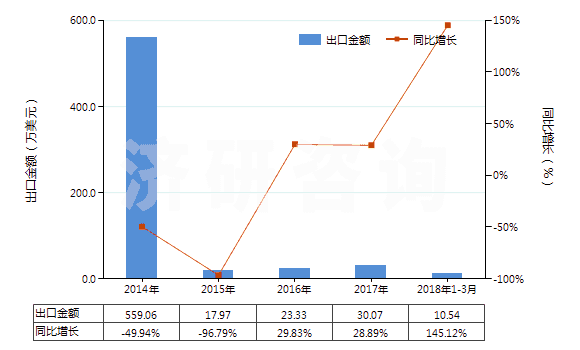 2014-2018年3月中國液化的乙烯、丙烯、丁烯及丁二烯(HS27111400)出口總額及增速統(tǒng)計